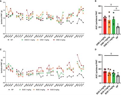 Selective Targeting of Serotonin 5-HT1a and 5-HT3 Receptors Attenuates Acute and Long-Term Hypersensitivity Associated With Neonatal Procedural Pain